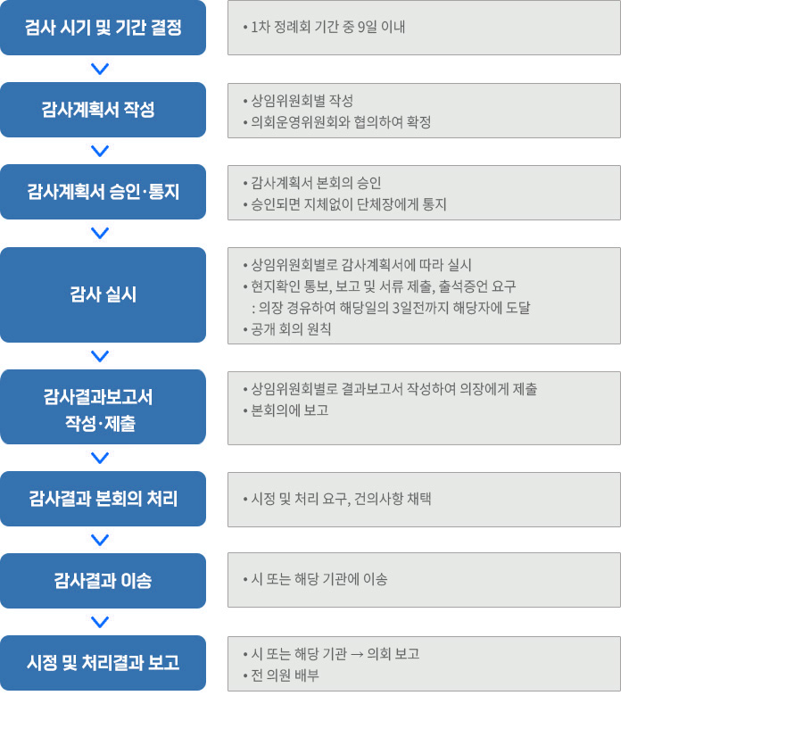   01 준비단계-감사시기결정,행정사무감사계획서 작성,감사대상기관본회의 승인,행정사무감사사무보조자 선임,보고, 서류제출등 감사계획서 송달-감사대상기관 본회의 상임의건 제안 [각 상임위],감사계획서 작성 02 실시단계-행정사무감사 실시(상임위별)-감사선언 및 인사,감사계획서 작성,기관인사 및 간부소개,보고 및 질의 답변,감사결과 강평 및 감사종료 선언 03 결과처리단계-행정사무감사 결과보고 작성/제출,[상임위별로 의장에게 제출],행정사무감사결과 본회의 처리,[시정 및 처리요구사항 채택],행정사무감사결과 시정 및 처리 요구사항이송,[시청 해당기관],시정 및 처리결과 보고,[시 및 해당기관으로부터 의회에 보고]-감사목적,감사기관,감사실시대상기관,감사실시경과,감사실시내용,감사결과 및 처리의견,기타 감사의견 및 특기사항,주요근거서류  04 시정 및 처리결과 위원회 통보