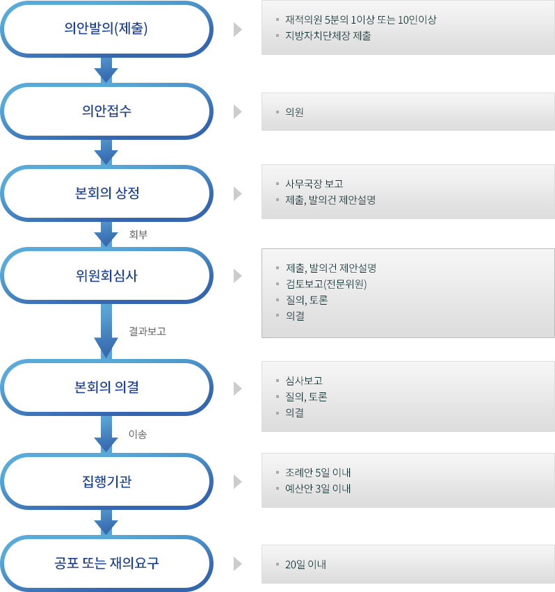 의안발의(제출)-재적의원 5분의 1이상 도는 10인이상 지방자치단체장 제출. 의안접수-의원, 본회의 상정-사무국장 보고, 제출, 발의건 제안설명, 위원회심사-제출, 발의건 제안설명, 검토보고(전문위원), 질의, 토론, 의결. 본회의 의결-심사보고, 질의, 토론, 의결. 집행기관-조례안 5일 이내, 예산안 3일 이내. 공포 또는 재의요구-20일 이내