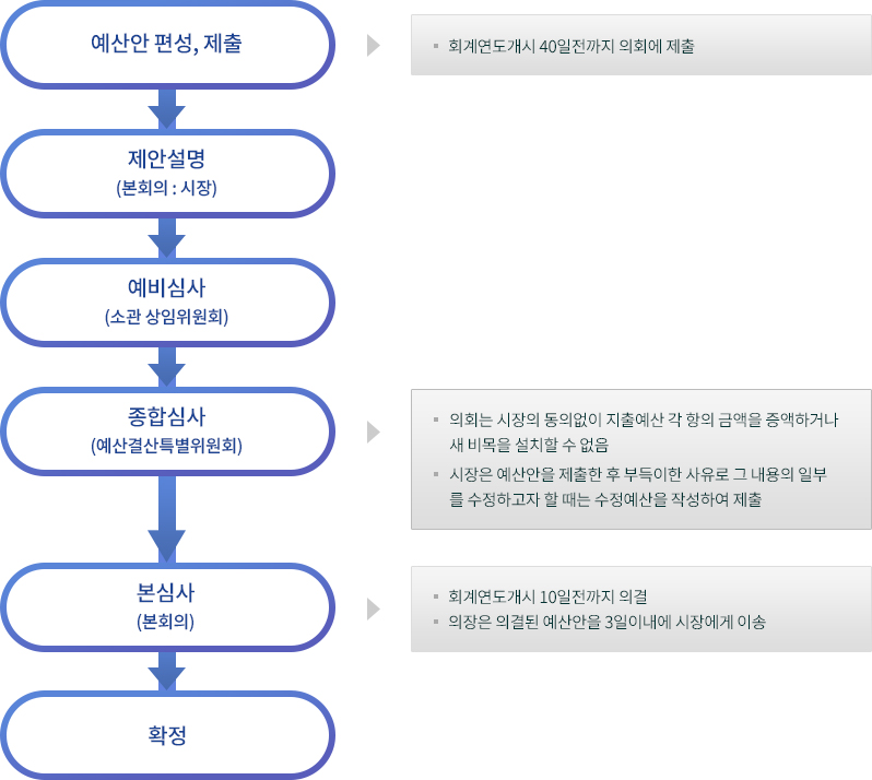 예산안 편성,제출-회계연도개시 40일전까지 의회에 제출 제안설명(본회의:시장)-예비심사(소관상임위원회) 종합심사(예산결산특별위원회)-의회는 시장의 동의없이 지출예산 각 항의 금액을 증액하거나 새 비목을 설치할 수 없음, 시장은 예산안을 제출한 후 부득이한 이유로 그 내용의 일부를 수정하고자 할 때는 수정예산을 작성하여 제출
              종합심사(본회의)-회계연도개시 10일전까지 의결, 의장은 의결된 예산안을 3일이내에 시장에게 이송-확정