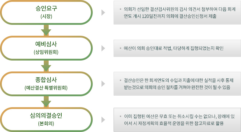 승인요구(시장)-의회가 선임한 결산검사위원의 검사 의견서 첨부하여 다음 회계연도 개시 120일전까지 의회에 결산승인신청서 제출 예비심사(상임위원회)-예산이 의회 승인대로 적법, 타당하게 집행되었는지 확인 종합심사(예산결산 특별위원회)-결산승인은 한 회계연도의 수입과 지출에 대한 실적을 사후 통제 받는것으로 의회의 승인 절차를 거쳐야 완전한 것이 될 수 있음 심의의결승인(본회의)-이미 집행된 예산은 무효 또는 취소시킬 수는 없으나, 장래에 있어서 시 재정계획의 효율적 운영을 위한 참고자료로 활용