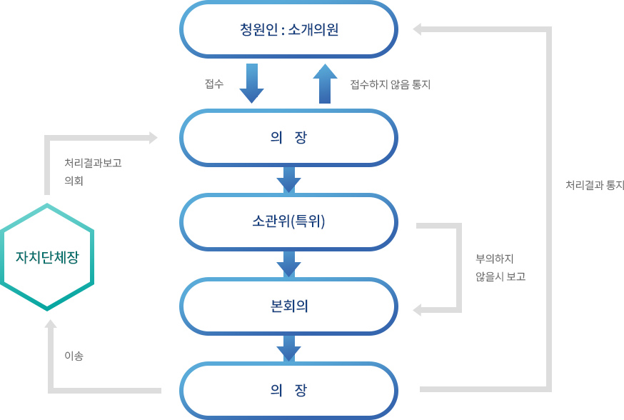 청원인:소개의원이 접수-의장,접수하지 않음 통지(접수하지 않을때 청원인에게 통지)-소관위(특위) 부의하지 않을시 보고(본회의에 보고)-본회의-의장, 처리결과 통지(청원인에게 통지), 자치단체장에게 이송-자치단체장은 처리결과보고를 의회에 보고