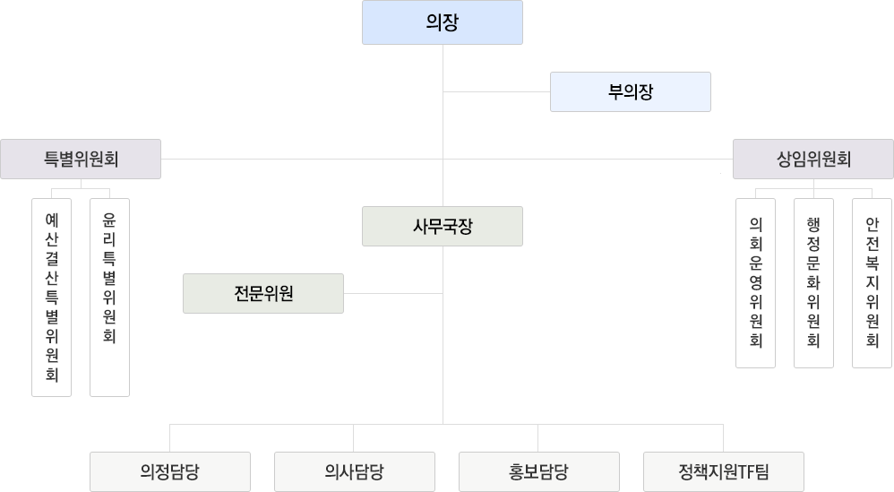 의장, 부의장, 특별위원회 - 